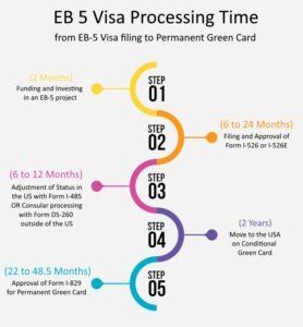 EB5 copyright process